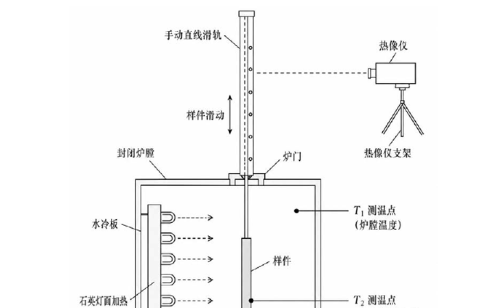 某新材料企业薄片试样石英灯快速加热与热冲击委托测试
