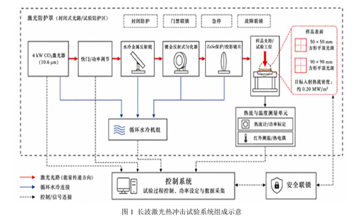 玻璃样品长波激光热冲击试验系统技术方案