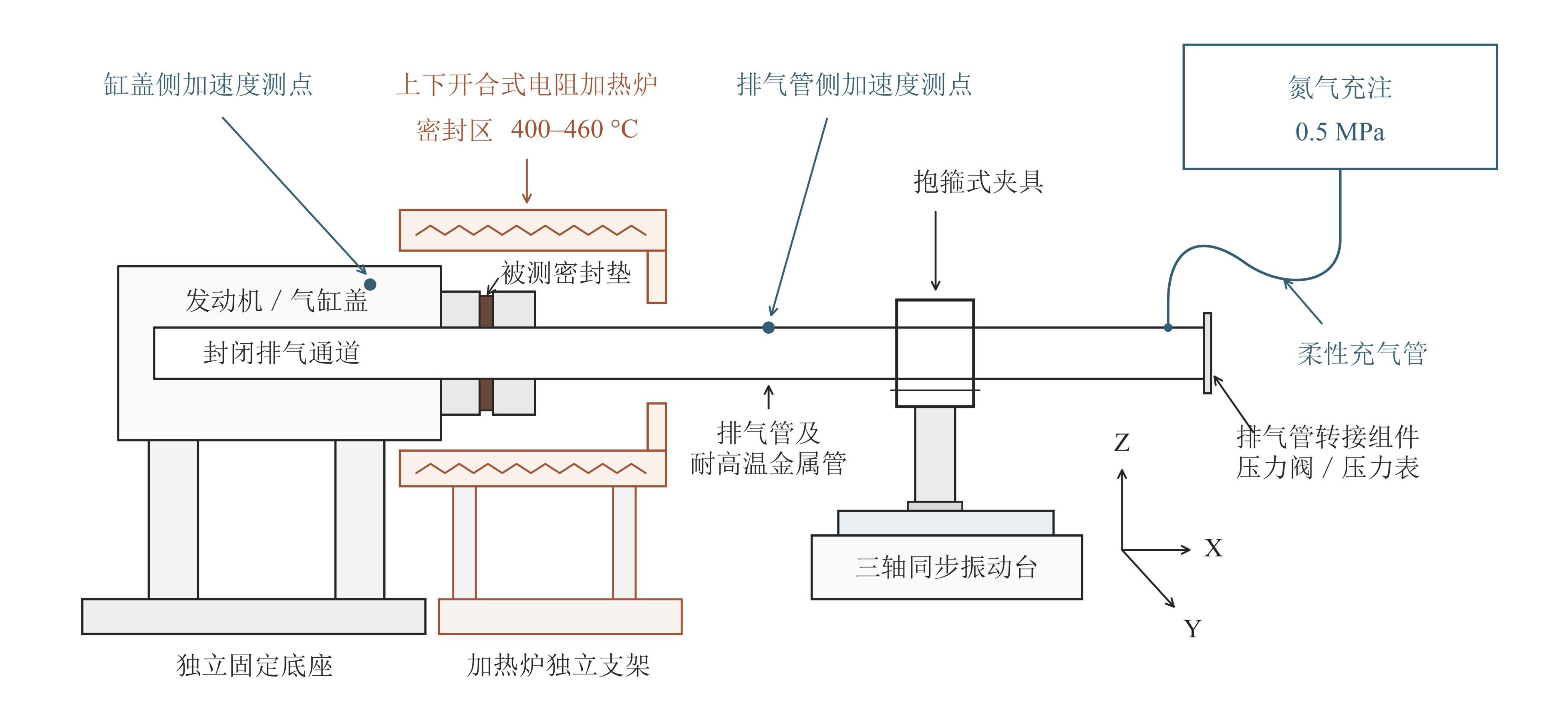 柴油机排气管密封结构热振压耦合试验方案示意