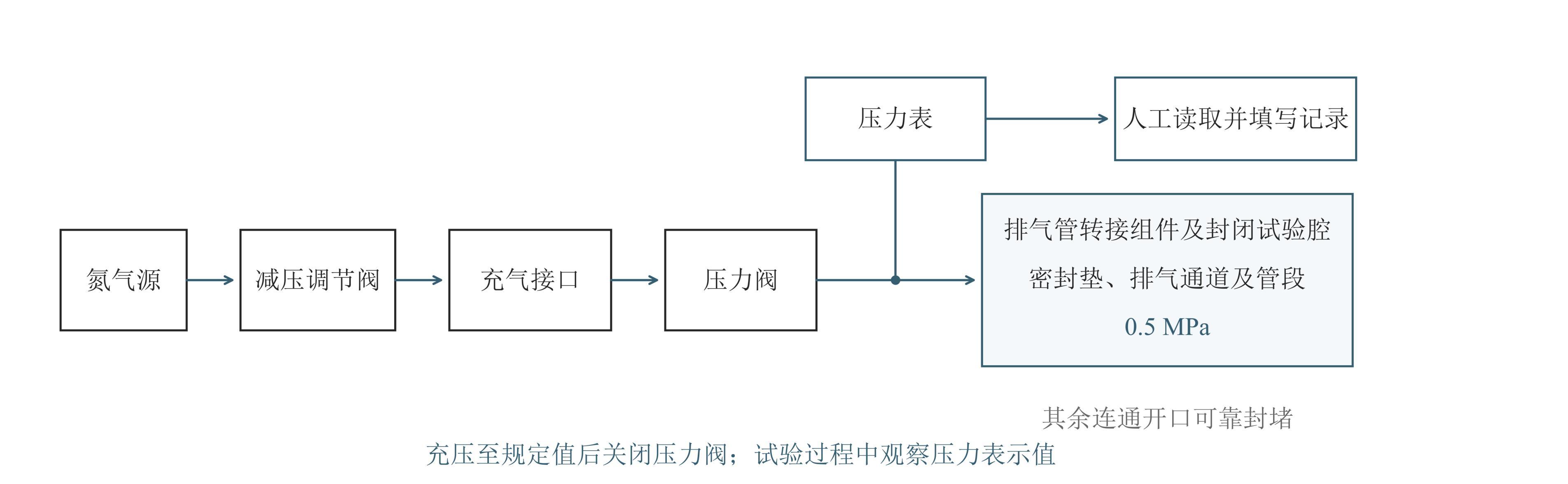 氮气供给与压力表人工读数回路示意