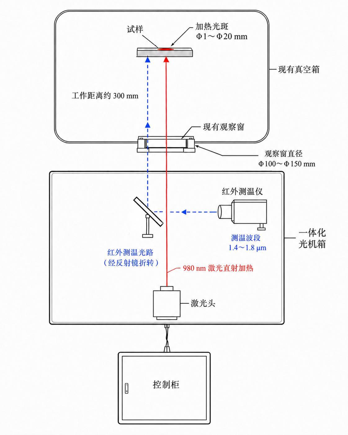 真空激光局部加热与红外测温双光路系统方案