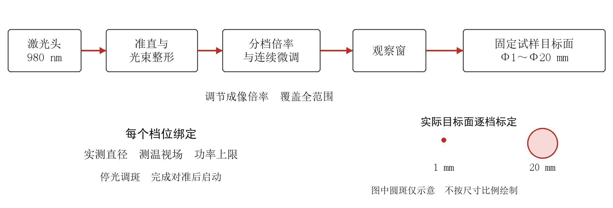 激光准直整形、分档倍率及连续微调光路示意