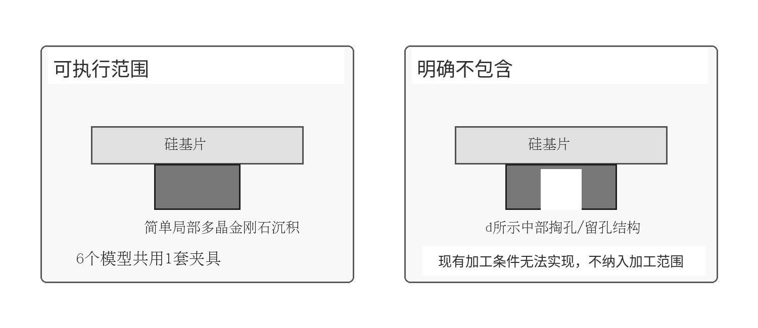局部多晶金刚石沉积加工范围示意