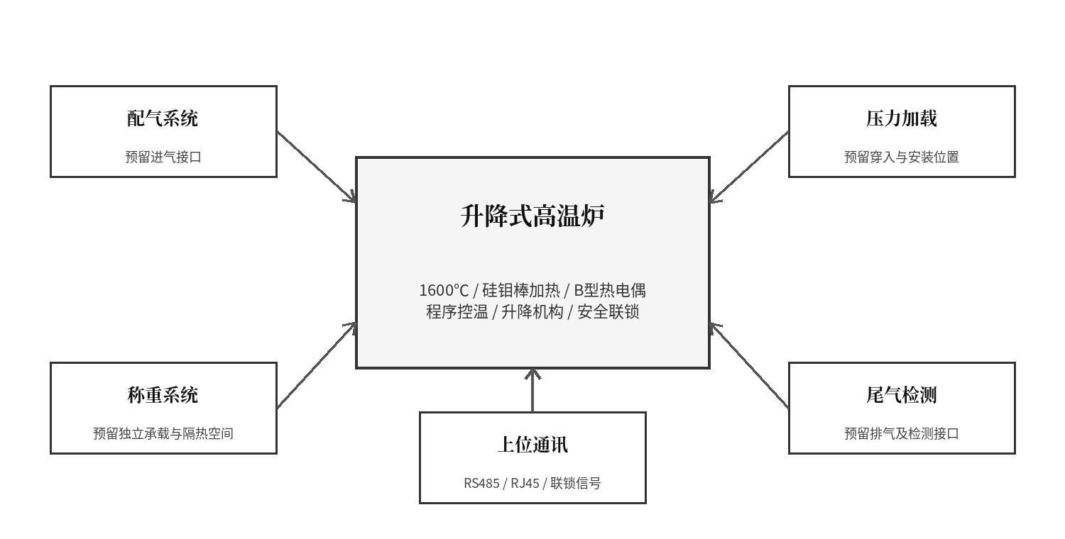 高温炉与配气、压力加载、称重、尾气检测及上位通讯系统接口