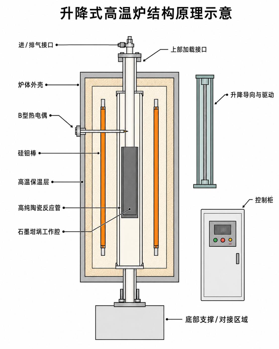 升降式高温炉、硅钼棒、陶瓷管和固定反应器结构原理