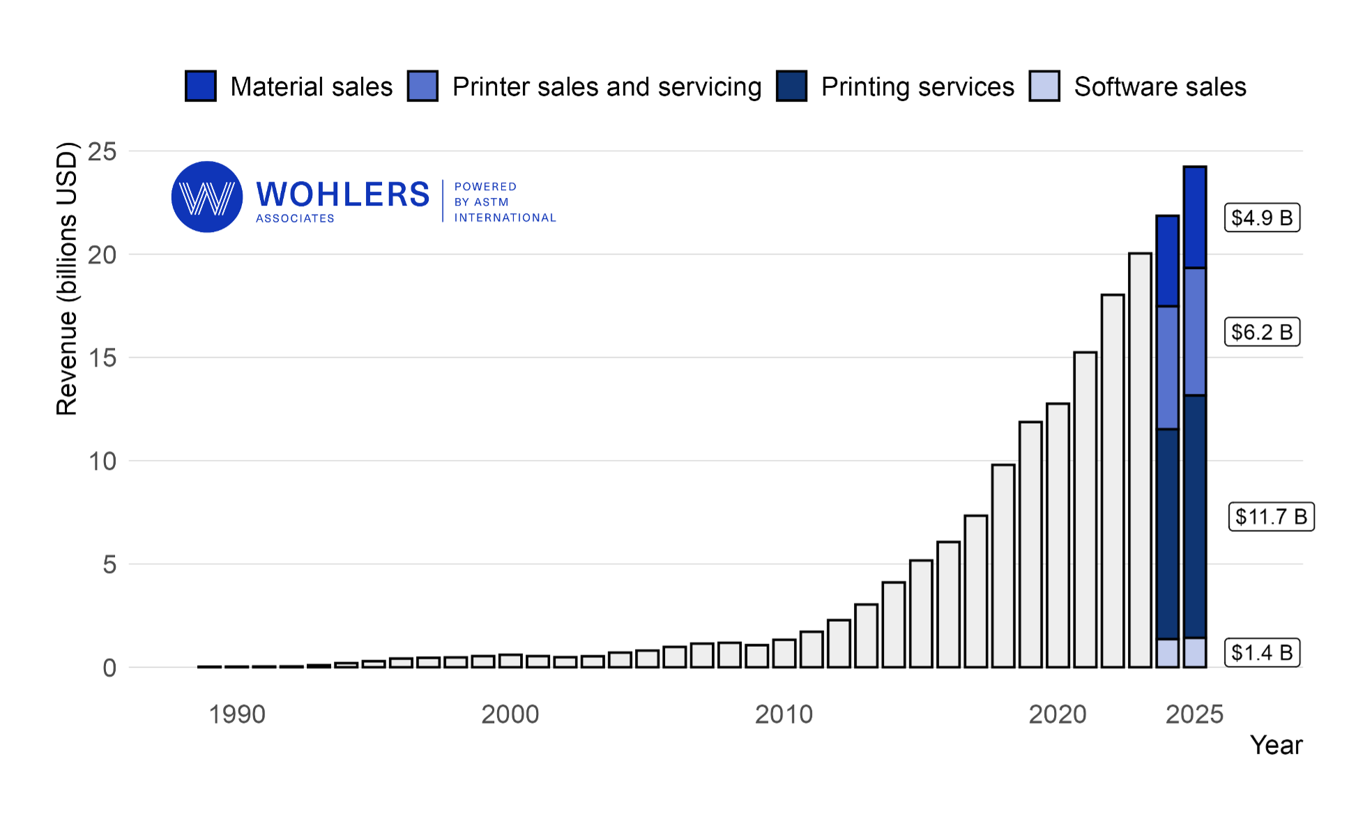 Wohlers Report 2026公开图：全球增材制造市场收入变化