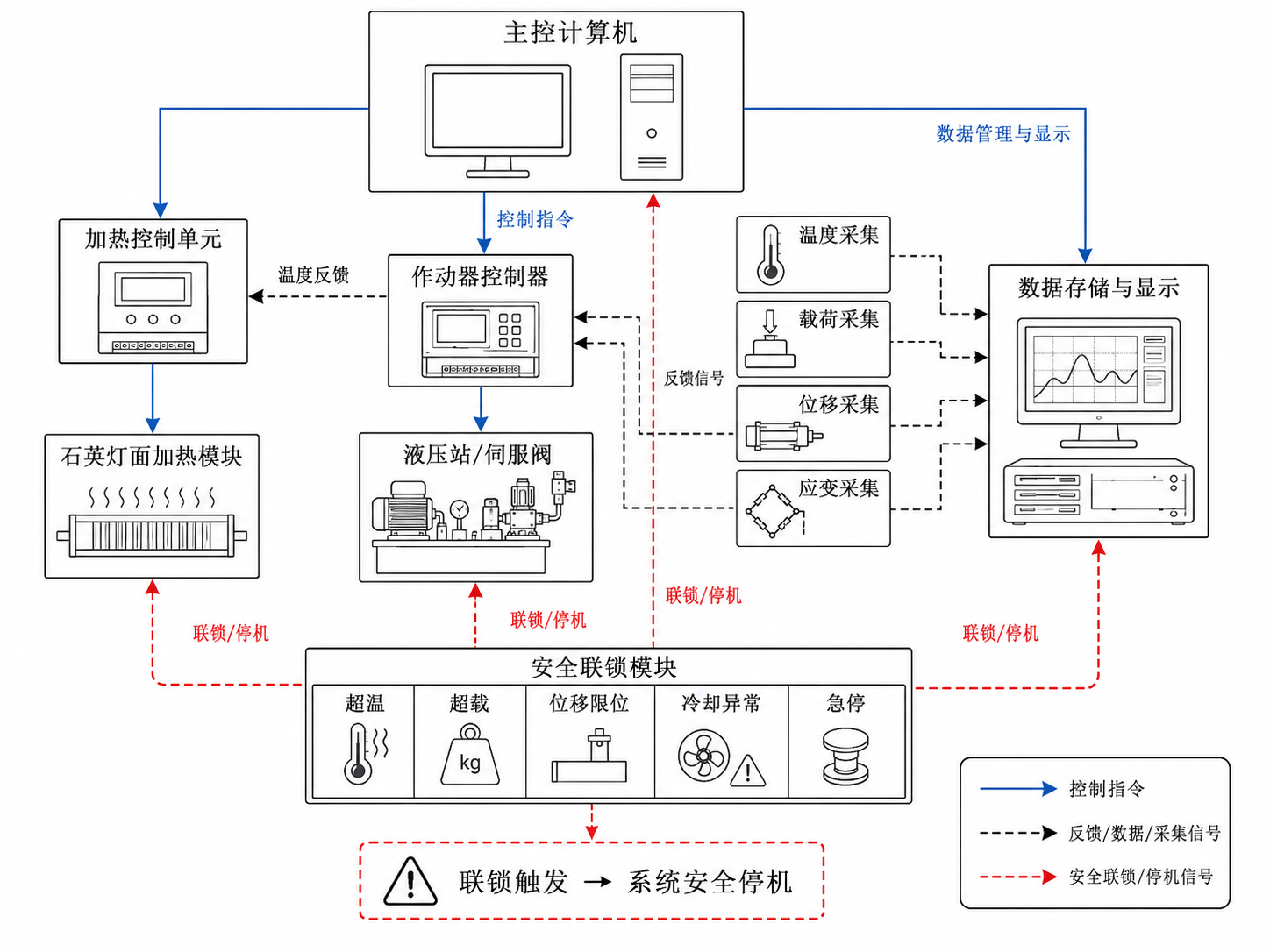 同步控制与安全联锁逻辑示意